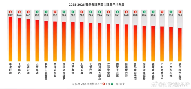 皇冠体育登录入口-媒体人：北京队年龄偏大，引进38岁麦基后年龄结构更不合理